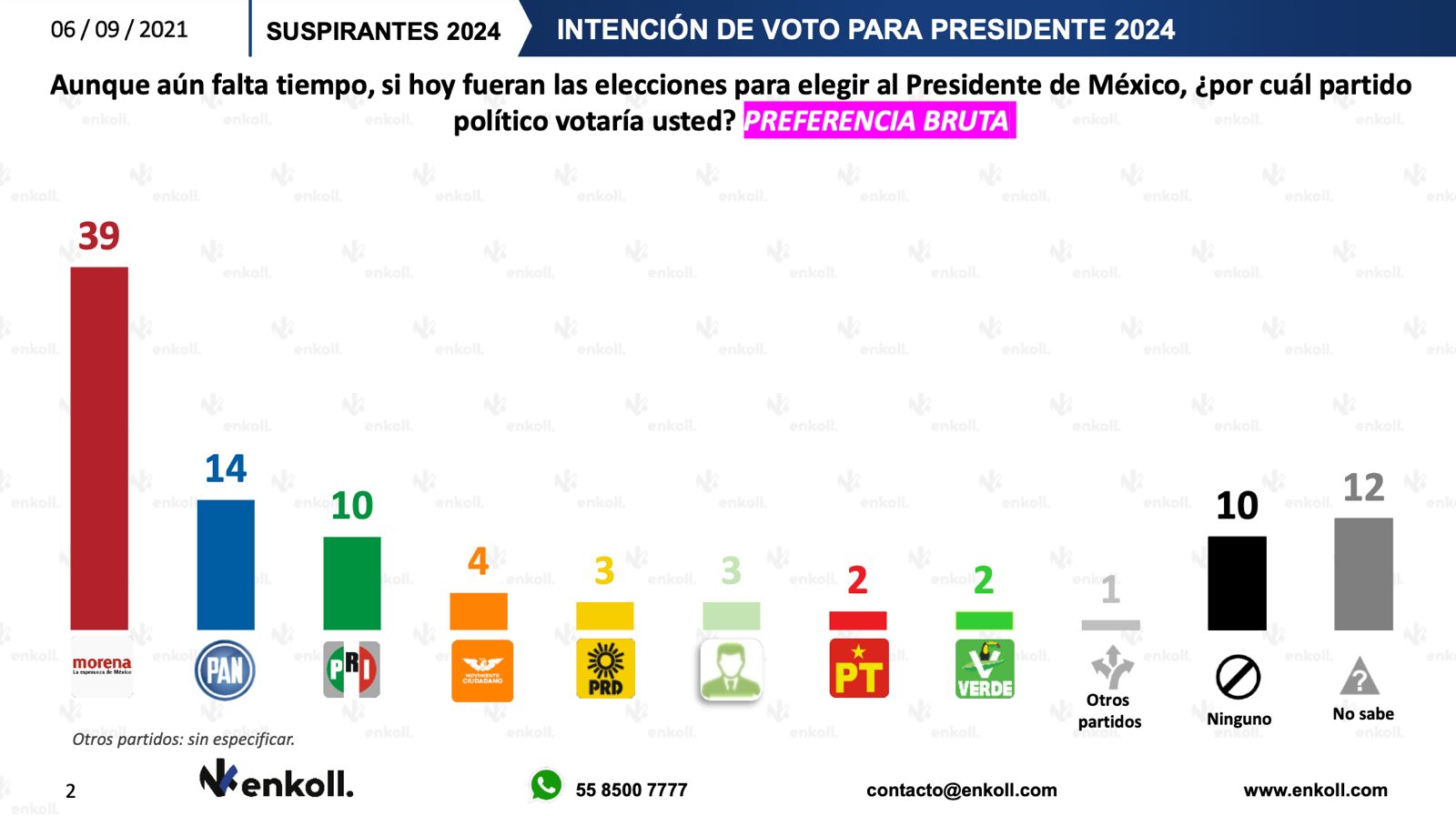 Si hoy fueran las elecciones del 2024, Morena ganaría la Presidencia de la República