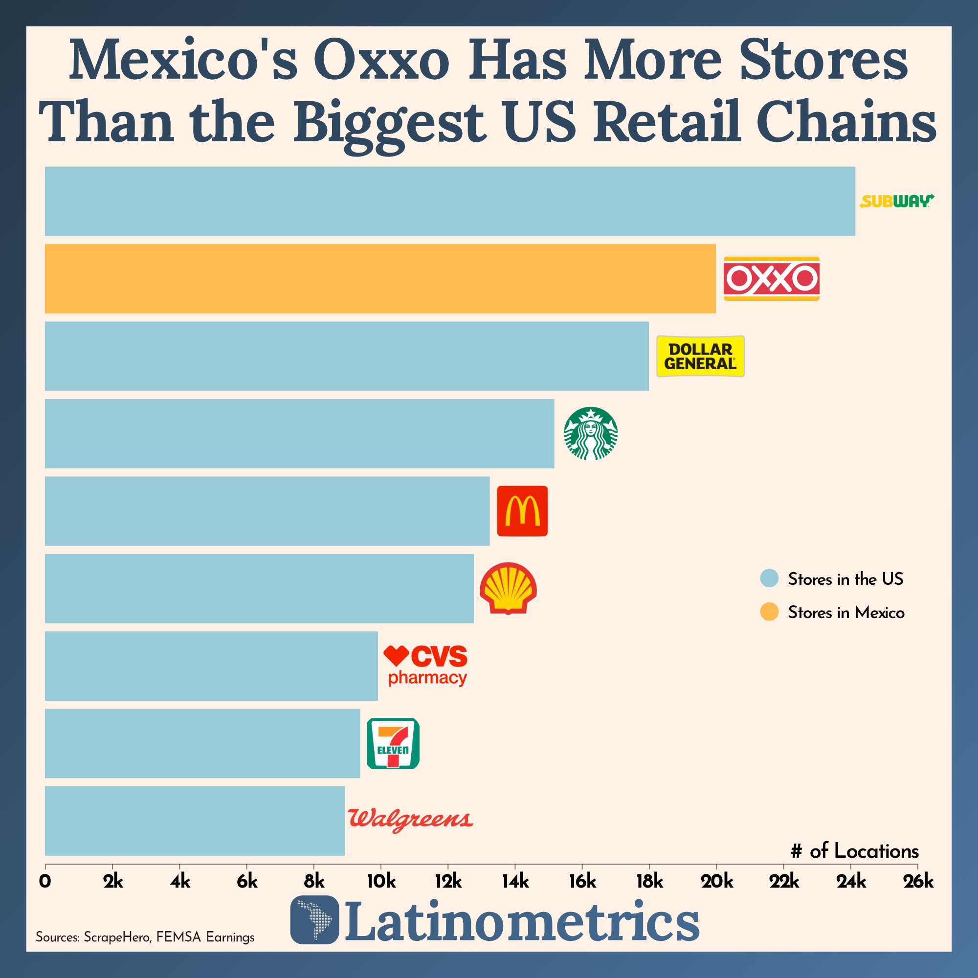 Hay más Oxxo en México, que Starbucks, McDonald’s y Shell en EU